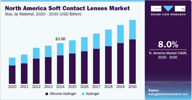 北美软性隐形眼镜市场（2025 - 2030）