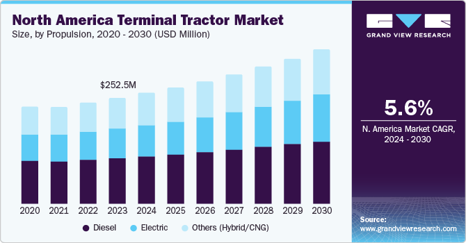 码头拖拉机市场（2024 - 2030）