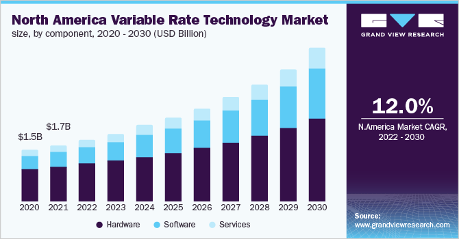 可变利率技术市场（2022 - 2030）