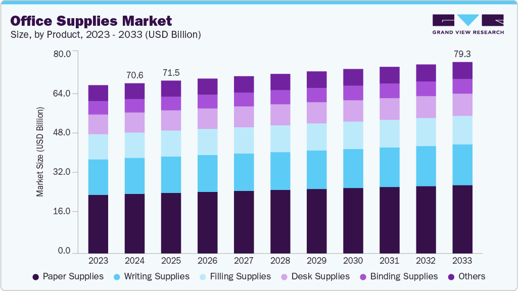 办公用品市场（2025 - 2033）