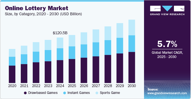 在线彩票市场（2025 - 2030）