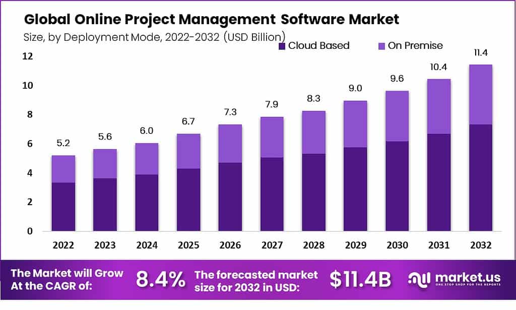 在线项目管理软件市场(2023-2032)