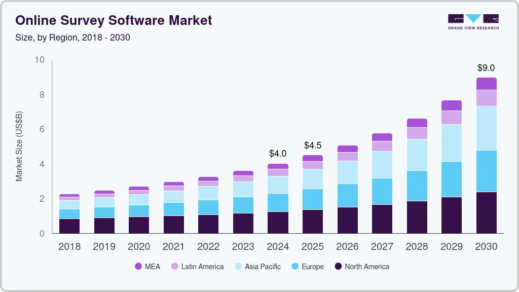 在线调查软件市场（2024 - 2030）