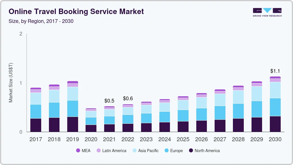 在线旅行预订服务市场（2022 - 2030）
