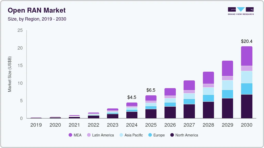 开放 RAN 市场（2025 - 2030）
