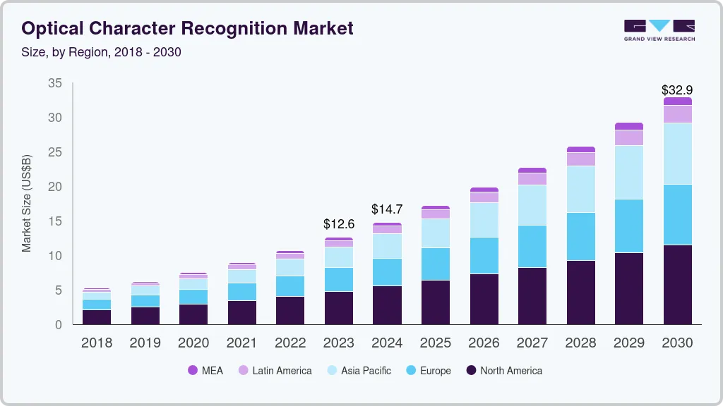 光学字符识别市场（2024 - 2030）