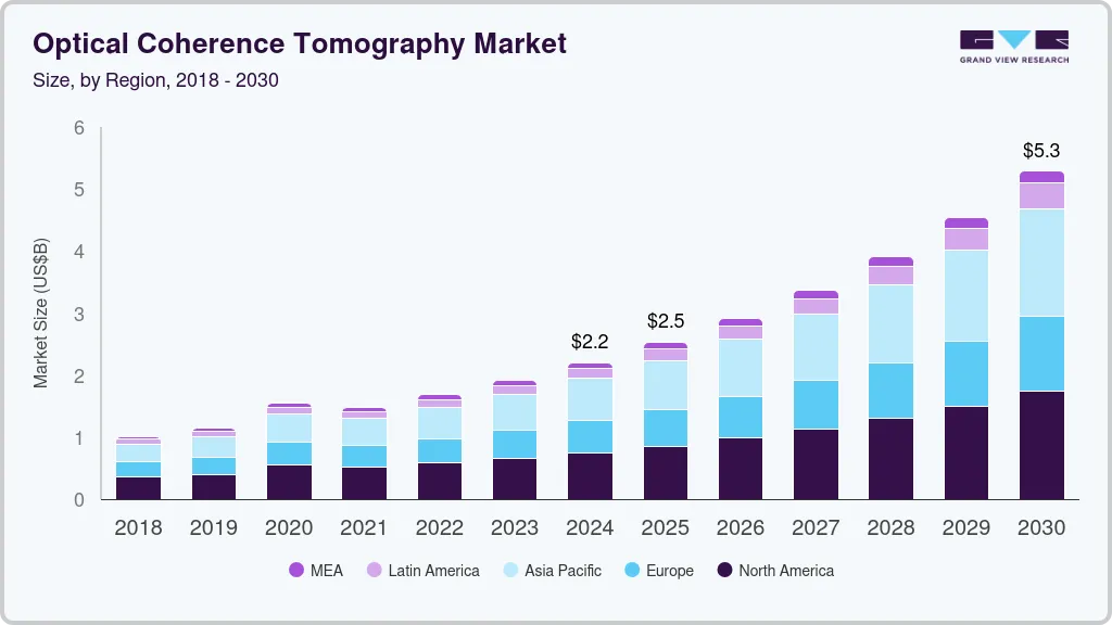 光学相干断层扫描市场（2025 - 2030）