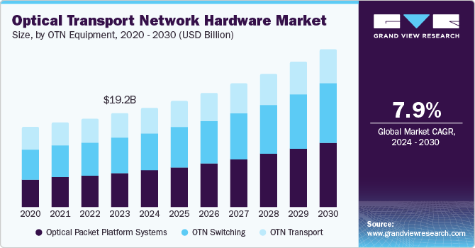 光传输网络硬件市场（2024 - 2030）