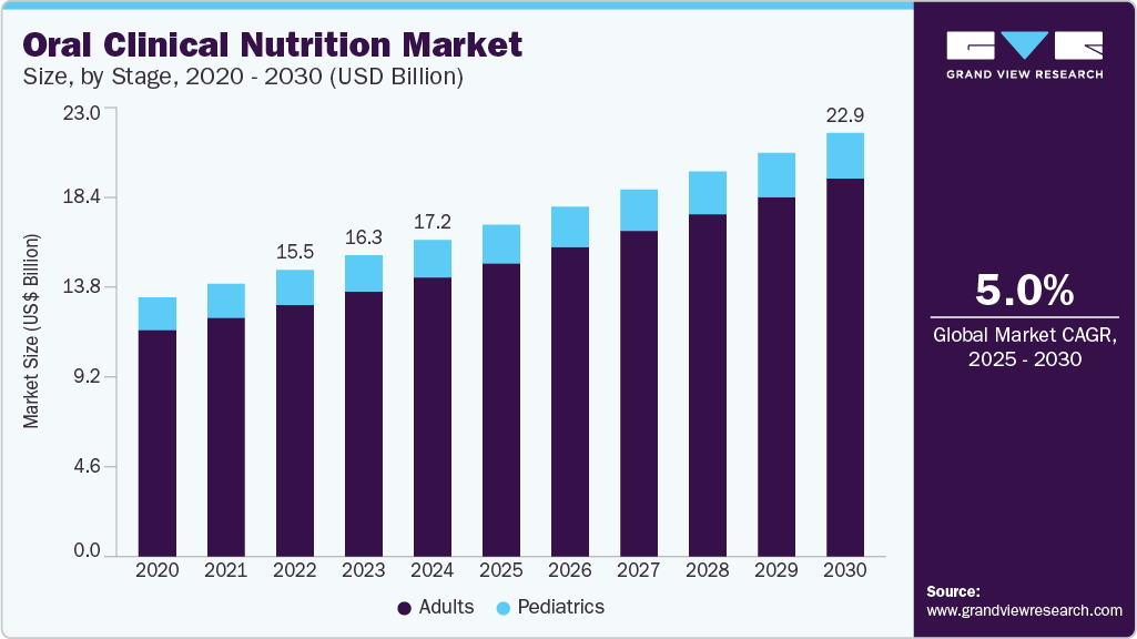 口腔临床营养市场（2025 - 2030）