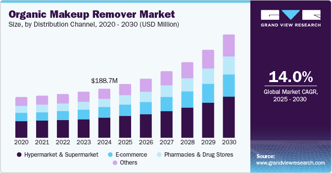 有机卸妆市场（2025 - 2030）