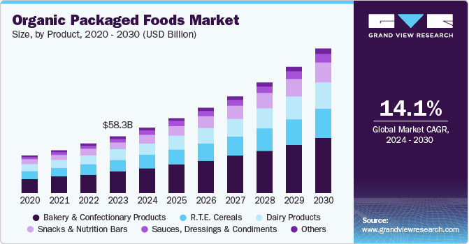 有机包装食品市场（2024 - 2030）