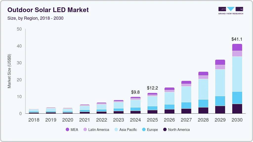 户外太阳能LED市场（2025-2030）