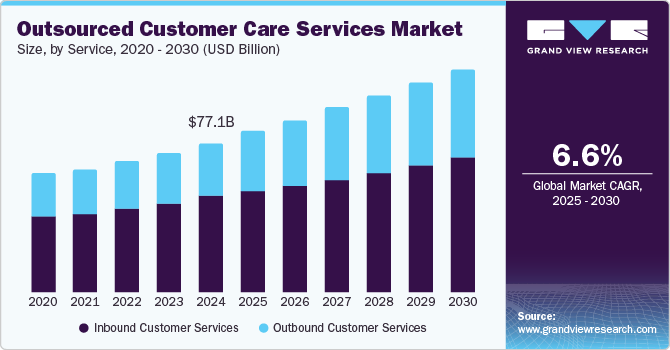 外包客户服务市场（2025 - 2030）