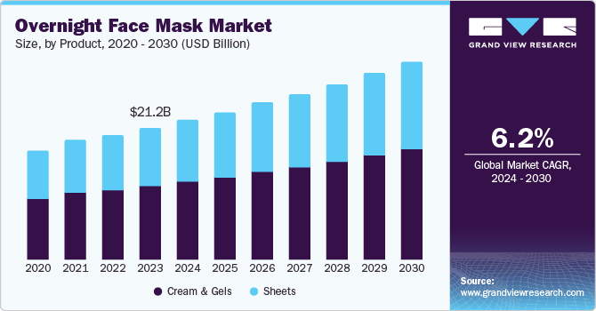 隔夜面膜市场（2024 - 2030）