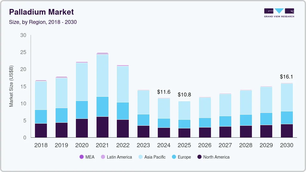 钯金市场（2025 - 2030）