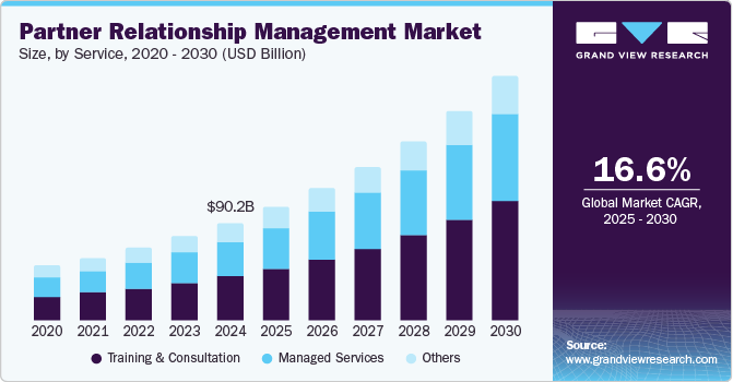 合作伙伴关系管理市场（2025 - 2030）