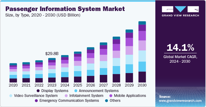 乘客信息系统市场（2024 - 2030）