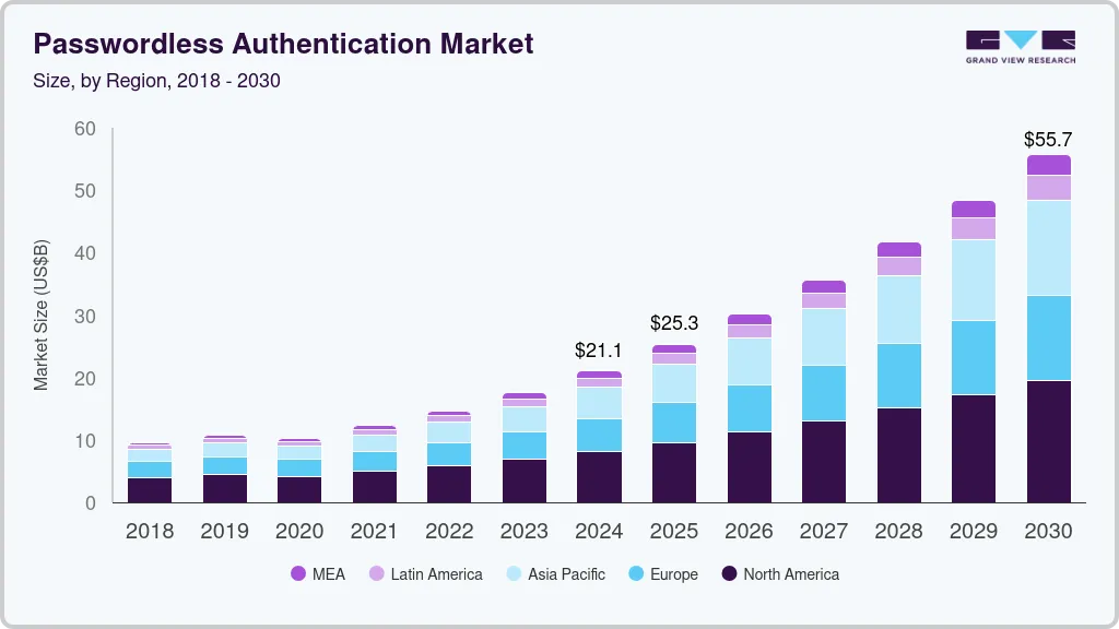 无密码身份验证市场（2025 - 2030）