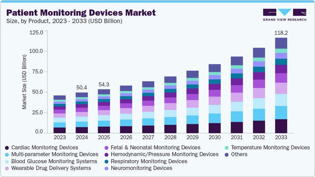 患者监护设备市场（2025 - 2033）