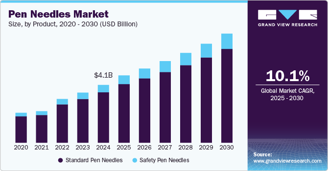 笔针市场（2025 - 2030）
