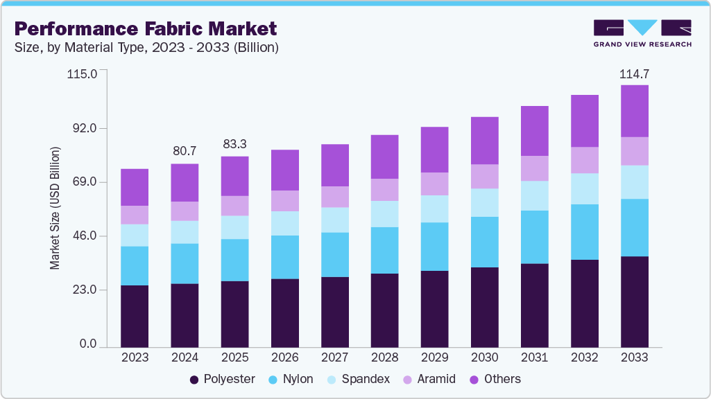 高性能面料市场（2025 - 2033）
