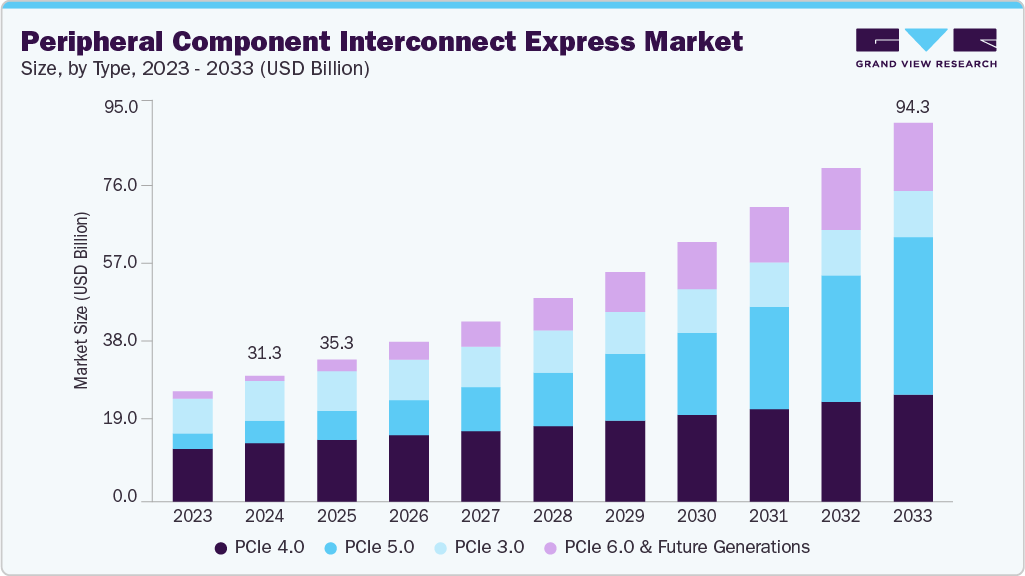 外围组件互连快速市场（2025 - 2033）