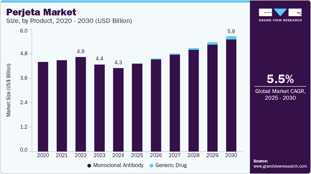 Perjeta 市场 (2025 - 2030)