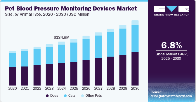 宠物血压监测设备市场（2025 - 2030）