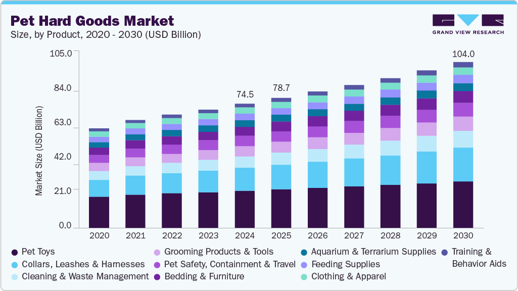 宠物硬品市场（2025 - 2030）