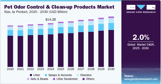 宠物气味控制和清洁产品市场（2025 - 2030）