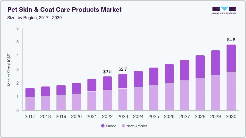 宠物皮肤和毛发护理产品市场（2025 - 2030）