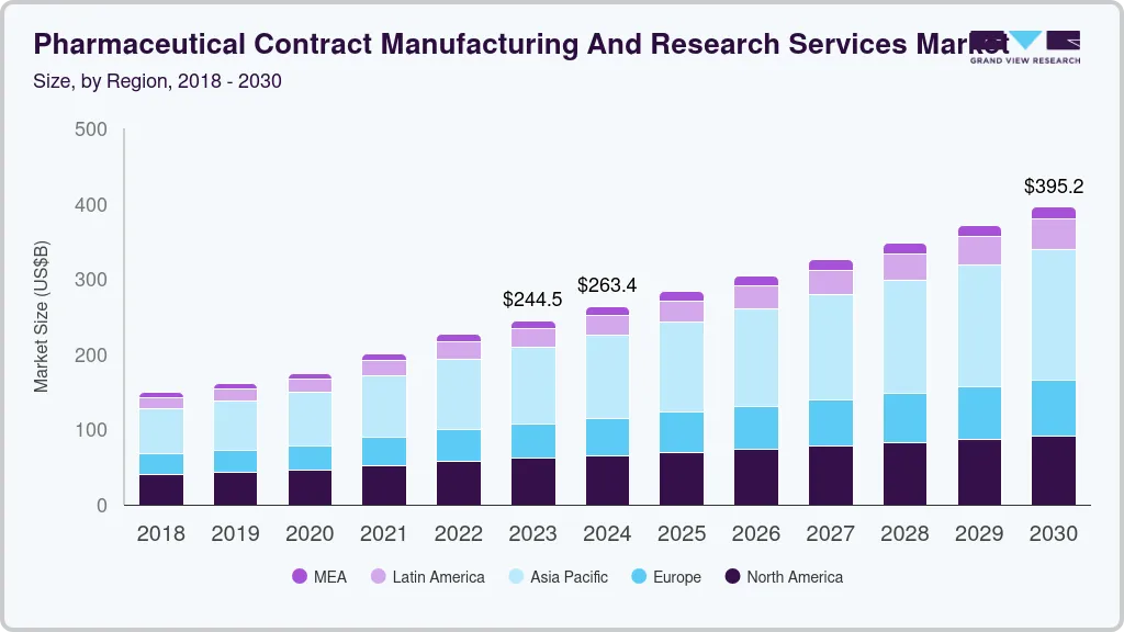 药品合同制造和研究服务市场（2025 - 2030）