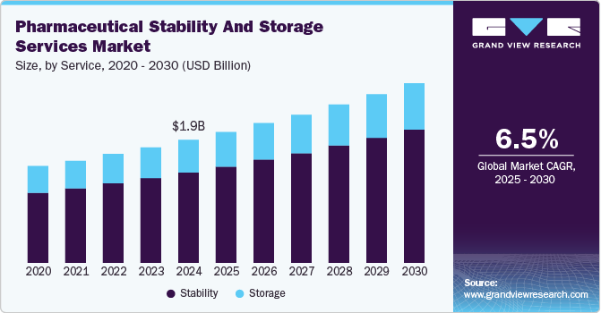药品稳定性和储存服​​务市场（2025 - 2030）