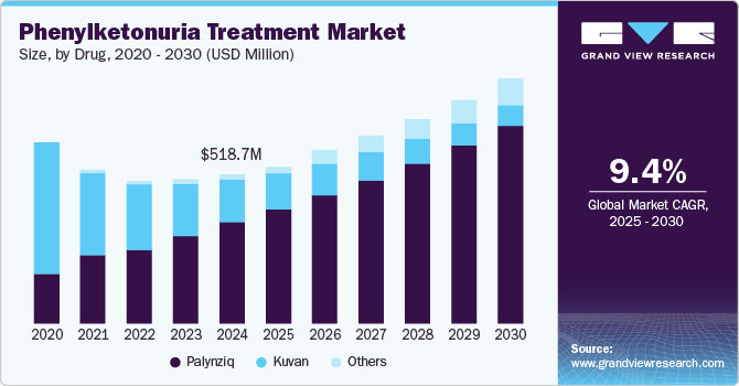 苯丙酮尿症治疗市场（2025 - 2030）