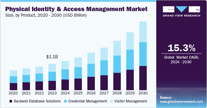 物理身份和访问管理市场（2024 - 2030）