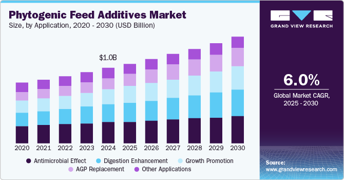 植物源饲料添加剂市场（2025 - 2030）