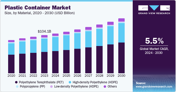 塑料容器市场（2024 - 2030）