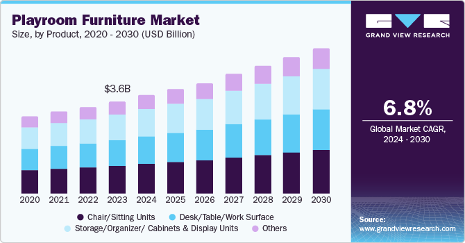 游戏室家具市场（2024 - 2030）