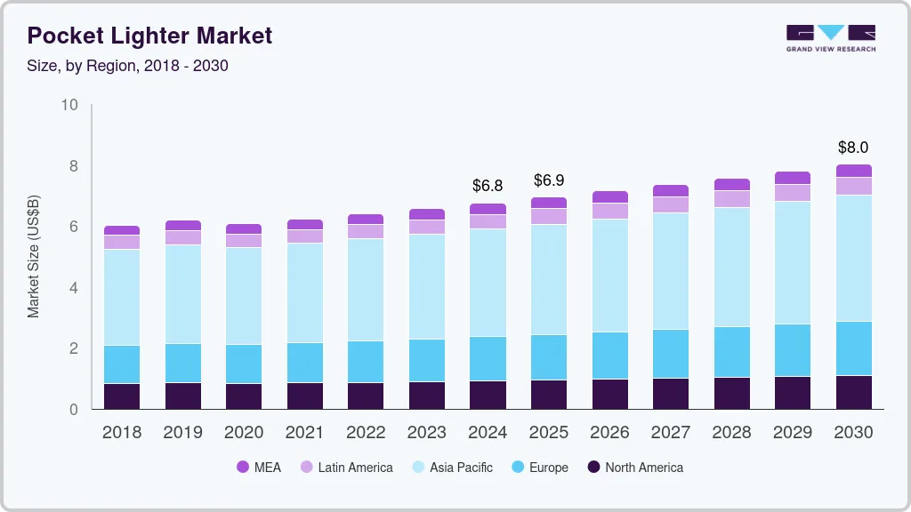 袖珍打火机市场 (2025 - 2030)