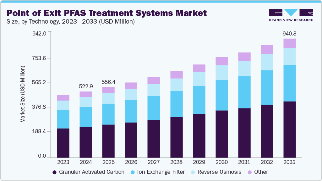 PFAS 处理系统市场退出点（2025 - 2033）