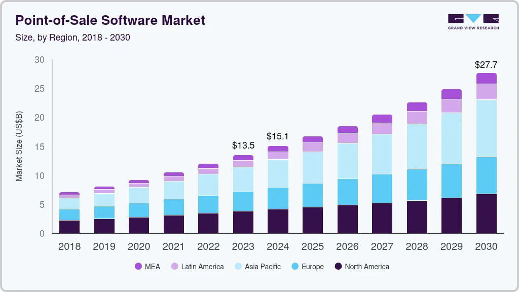 销售点软件市场（2023 - 2030）