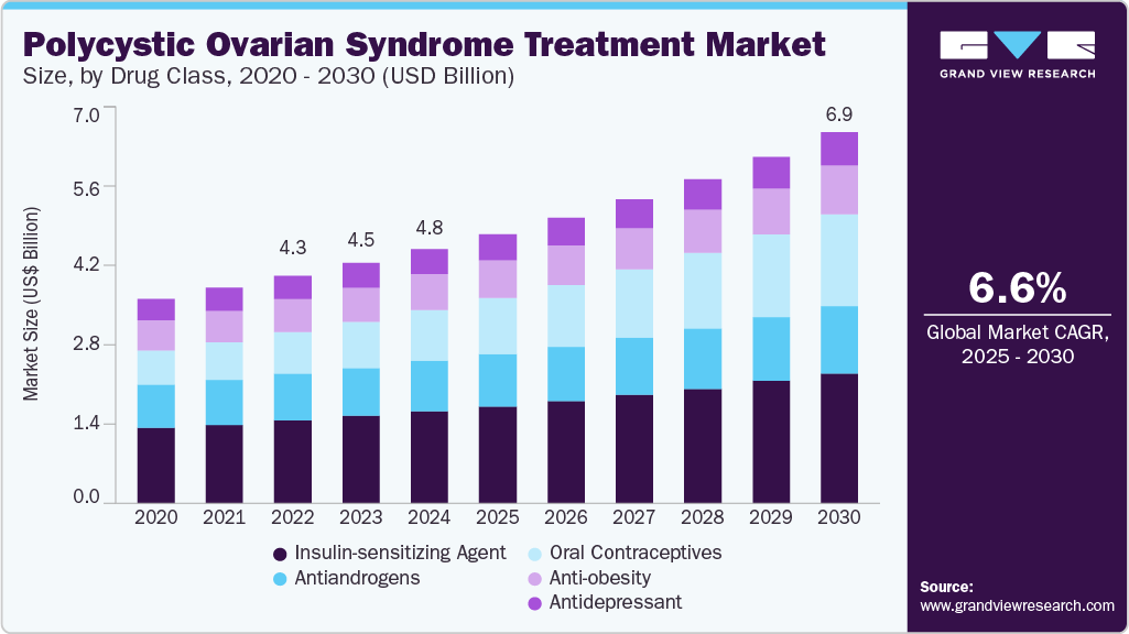 多囊卵巢综合症治疗市场（2025 - 2030）