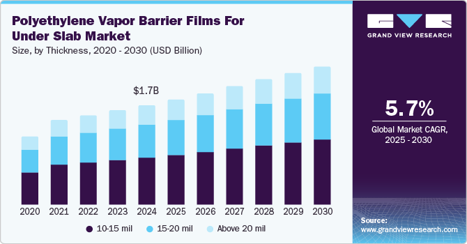 板下市场的聚乙烯蒸汽阻隔膜（2025 - 2030）
