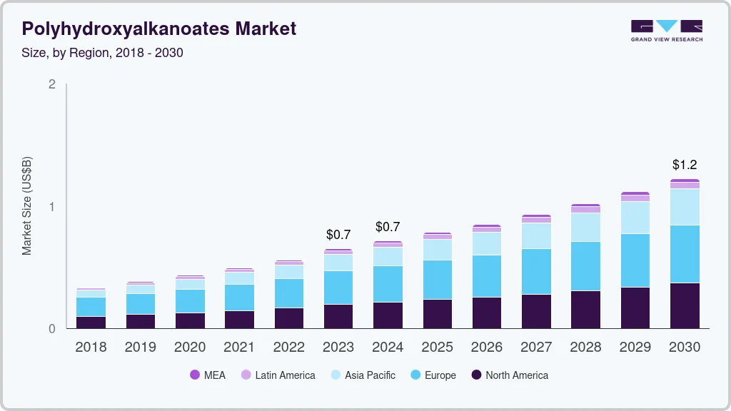 聚羟基脂肪酸酯市场（2024 - 2030）