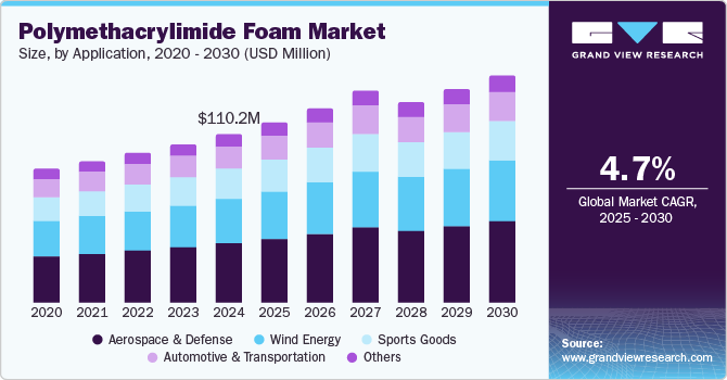 聚甲基丙烯酰亚胺泡沫市场（2025 - 2030）