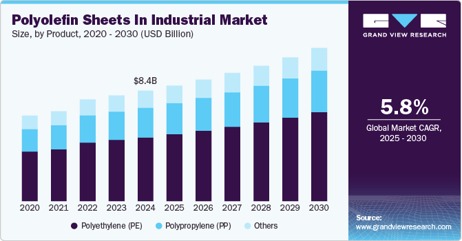 工业市场中的聚烯烃板材（2025 - 2030）
