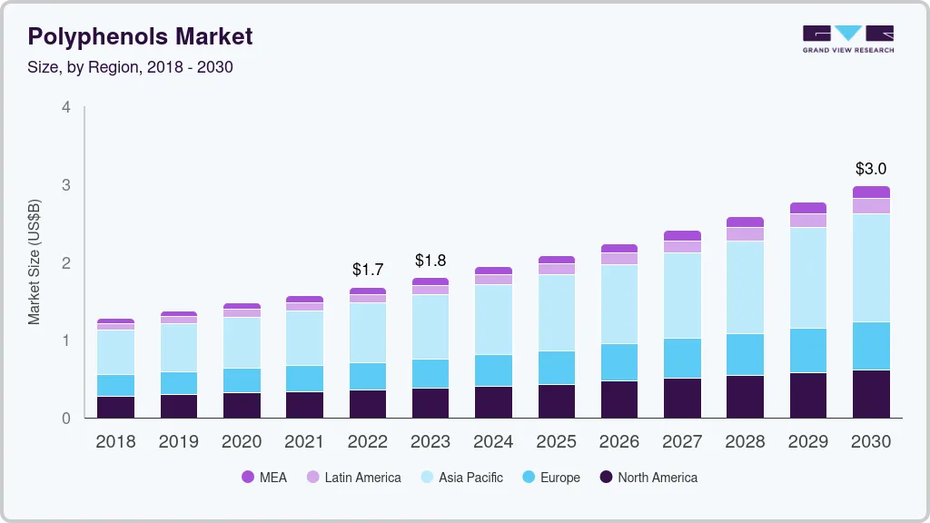 多酚市场（2023 - 2030）