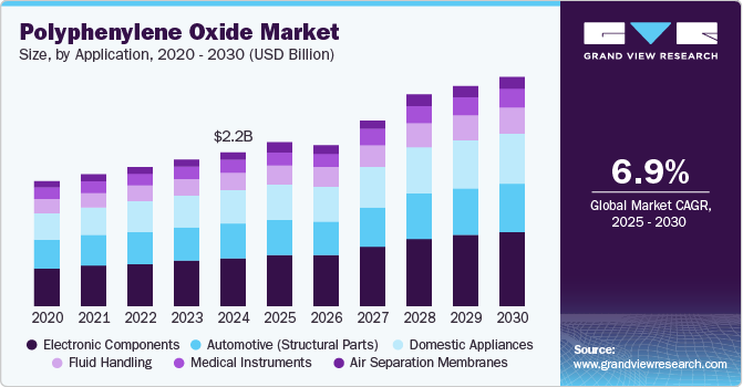 聚苯醚市场（2025 - 2030）