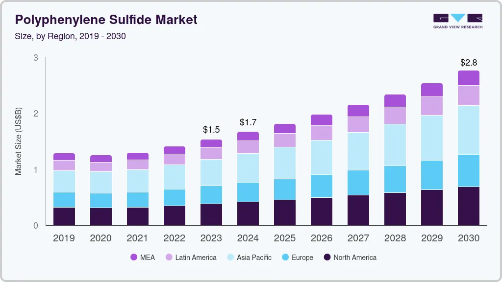 聚苯硫醚市场（2024 - 2030）