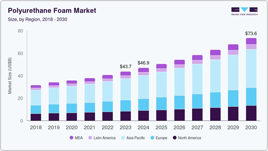 聚氨酯泡沫市场（2024 - 2030）